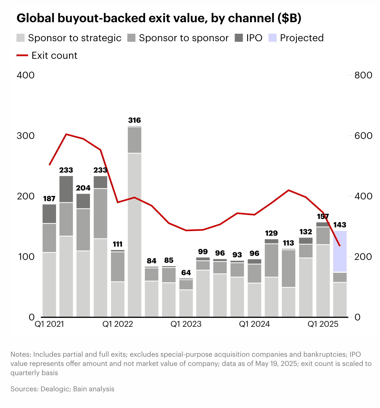 Where Did All the Venture Capital Go?