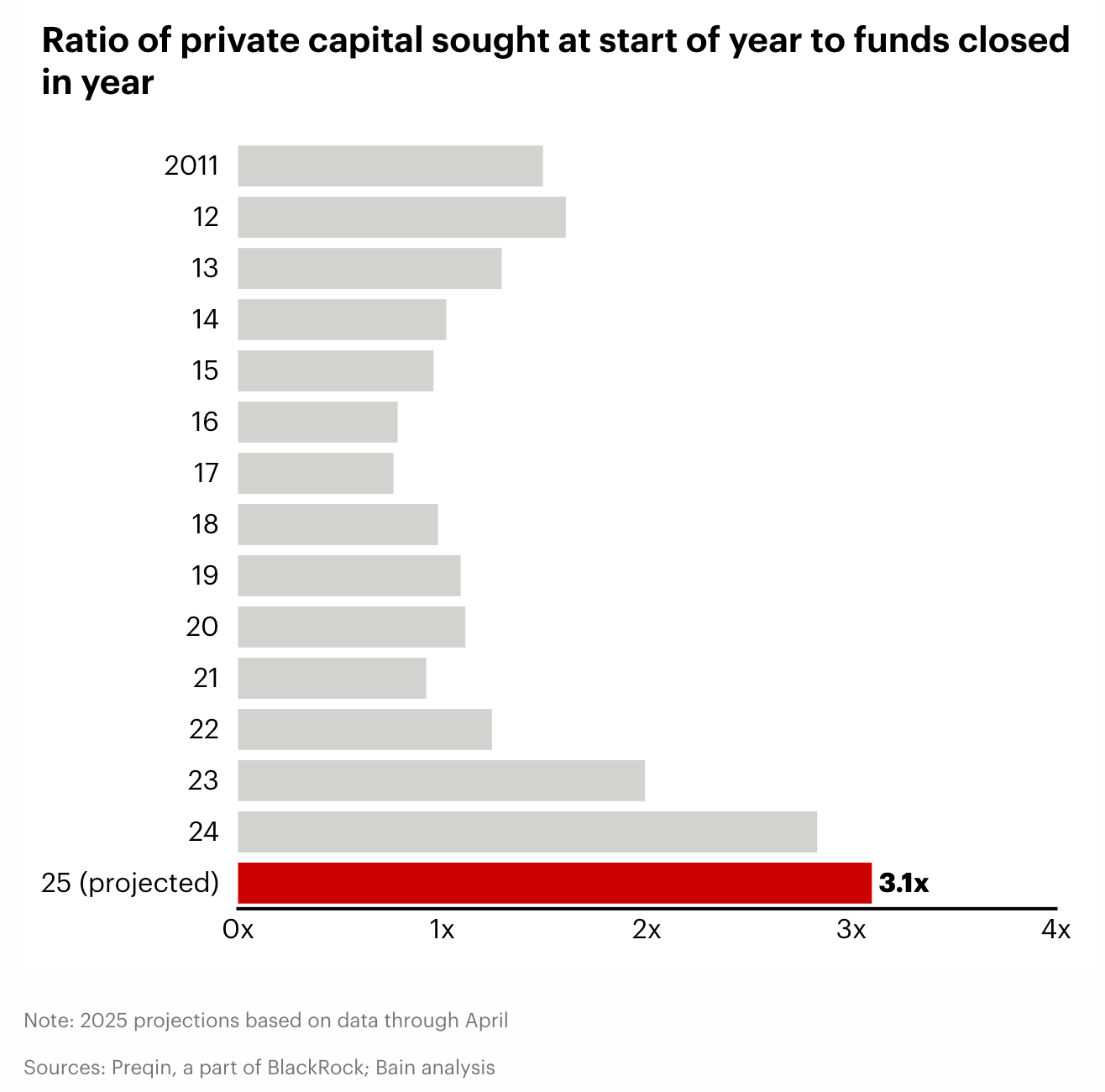 Where Did All the Venture Capital Go?