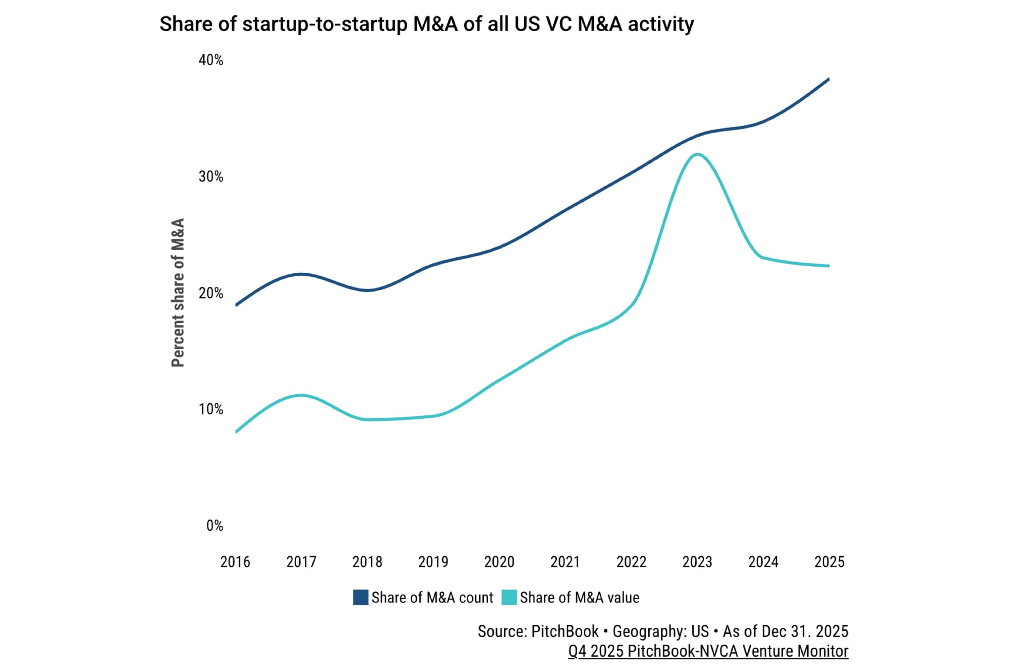 Share of startup-to-startup M&A of all US VC M&A Activity - Pitchbook