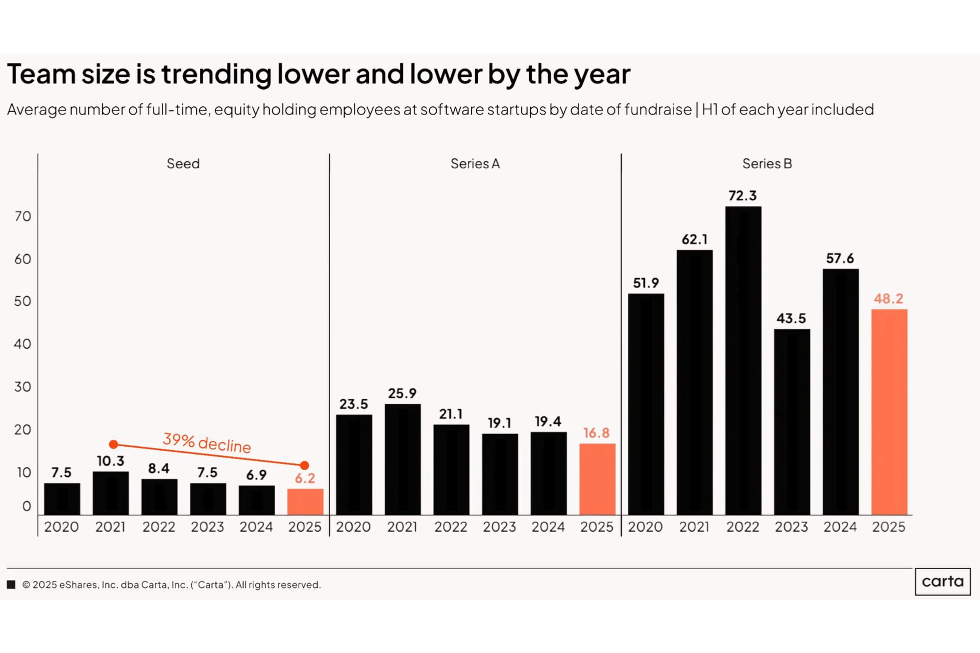 Carta Chart: Team size is trending lower year by year