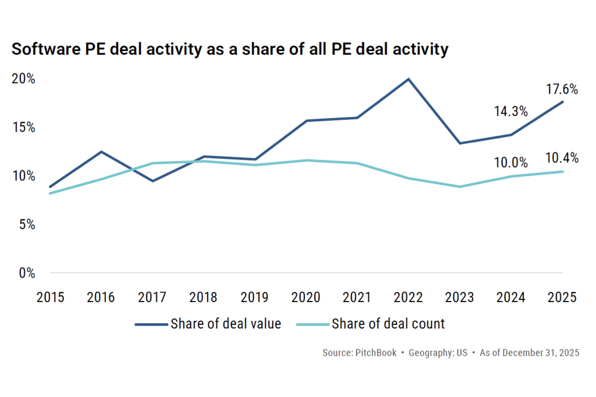 Pitchbook Q1 2026 - Software PE deal activity