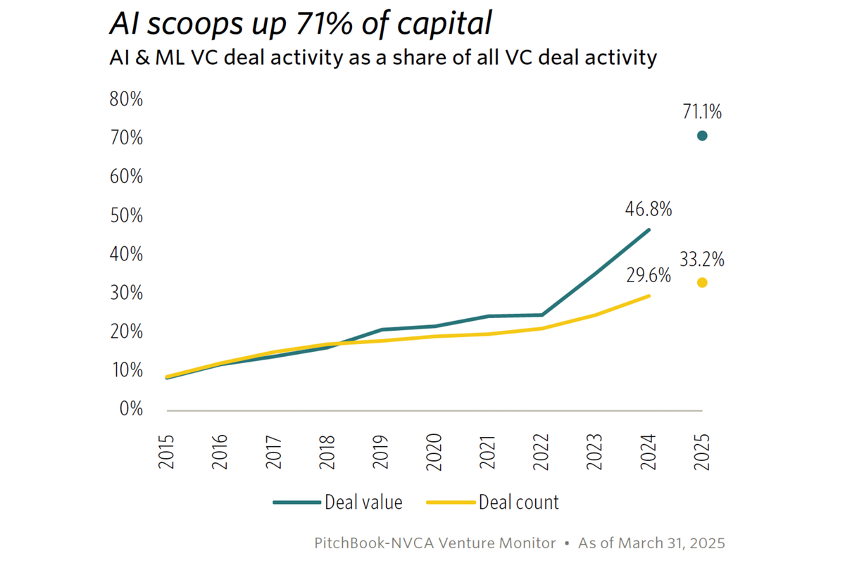When 71.1% of VC Dollars Go to One Sector, You Pay Attention