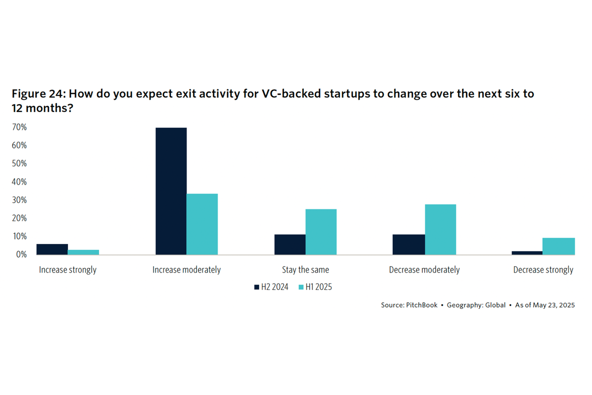 High Rates and Tariffs Are Delaying Startup Exits