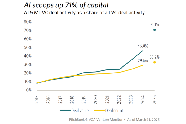 When 71.1% of VC Dollars Go to One Sector, You Pay Attention