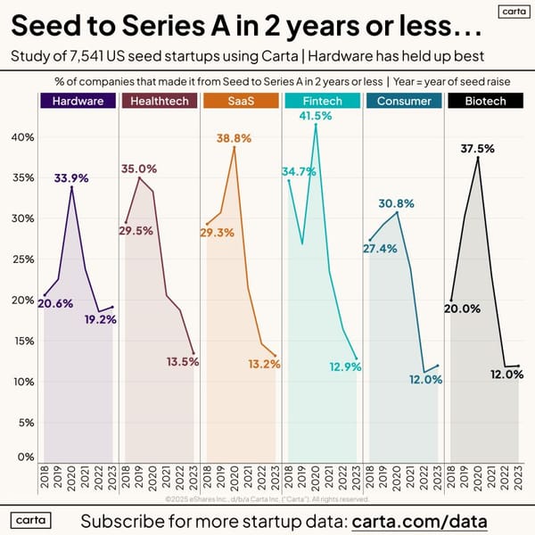 The Series A Squeeze: This is What a Tighter Fundraise Environment Looks Like