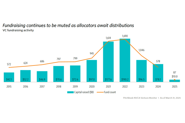 Q1  VC Fundraising Tracks to Decade Low