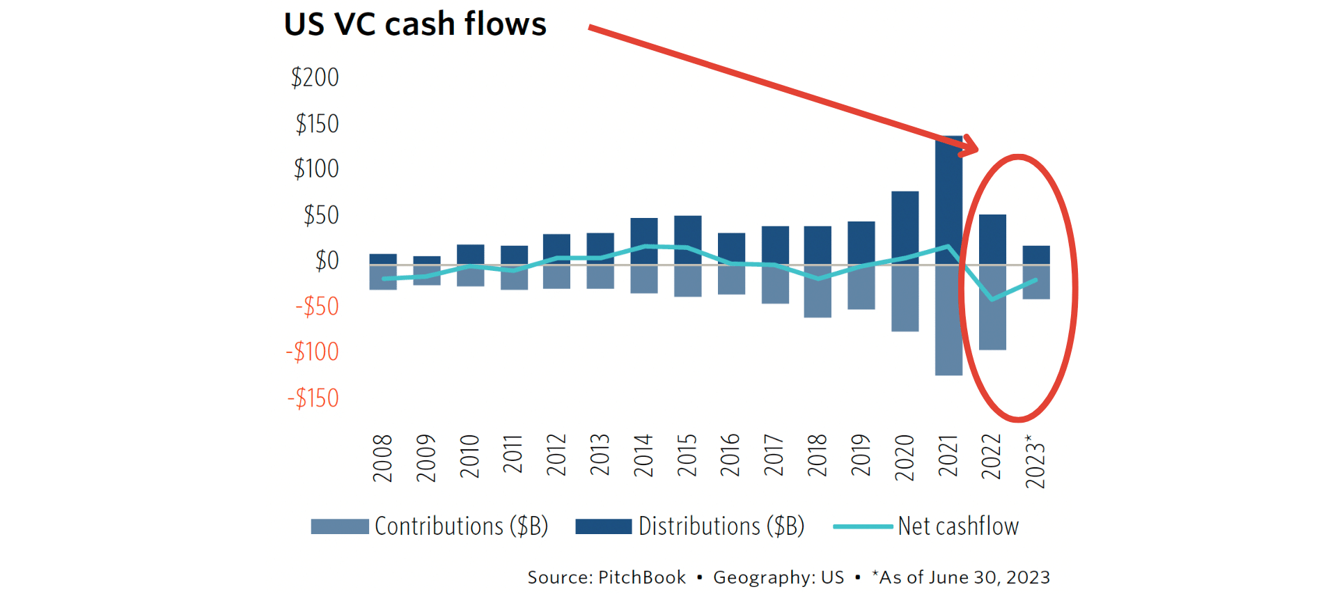 2023 Net VC Cash Flow Chart - Pitchbook Annotated 1.png