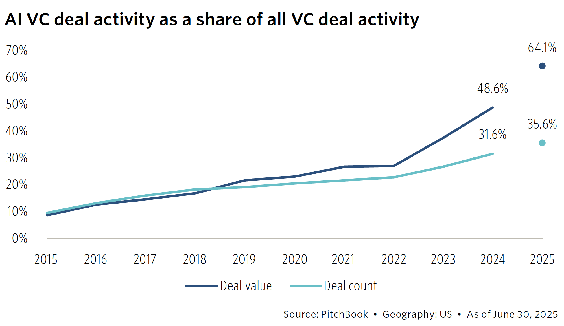 AI VC Deal Activity Chart 2025.png