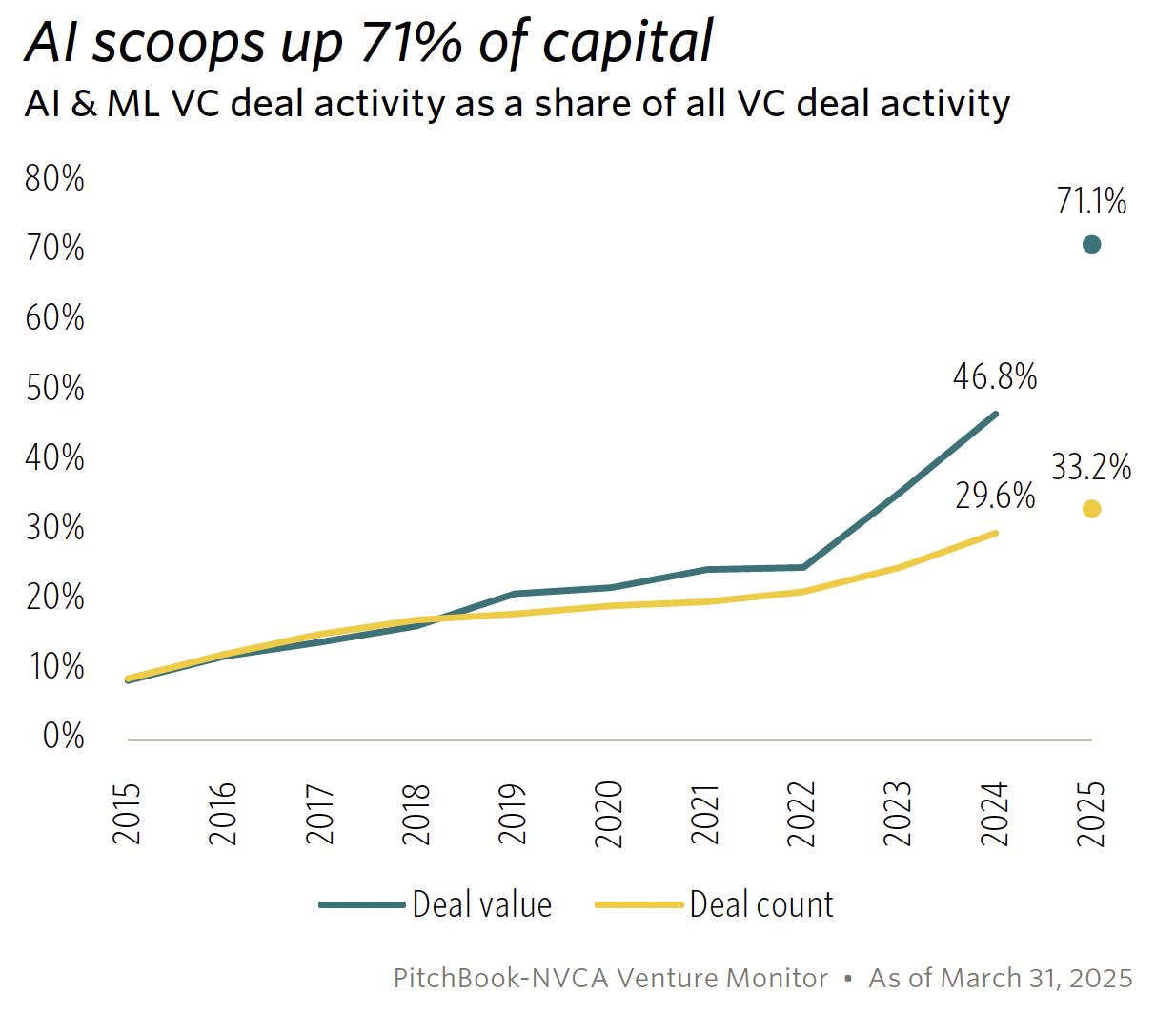 AI scoops up 71 percent of all capital Q1 2025 Pitchbook.png