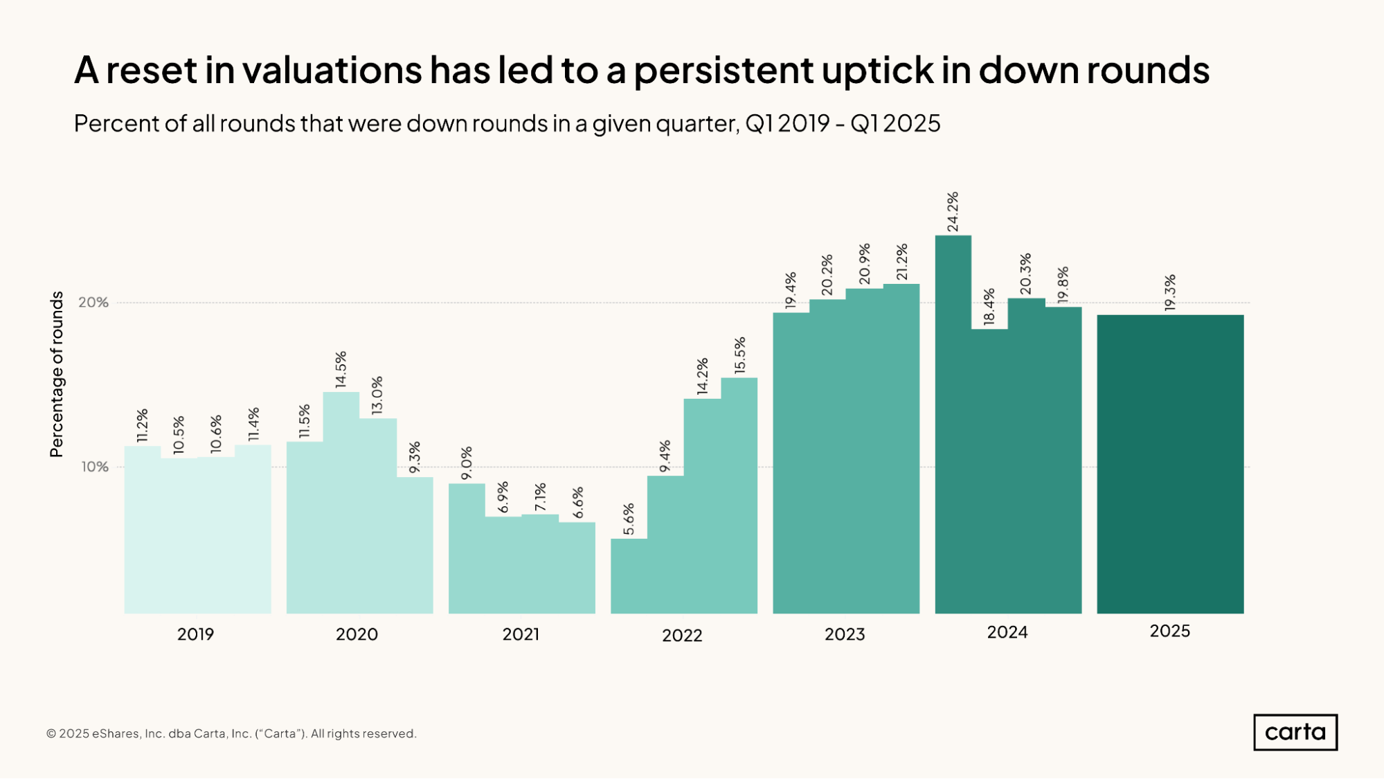 Carta Q1 2025 Down Rounds Increase Chart.png