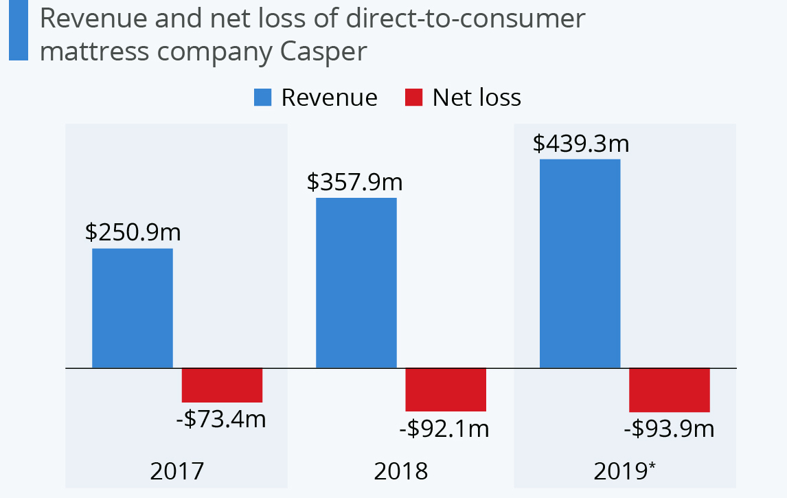 Casper-2017-2019-Revenue-Net-Loss.jpeg