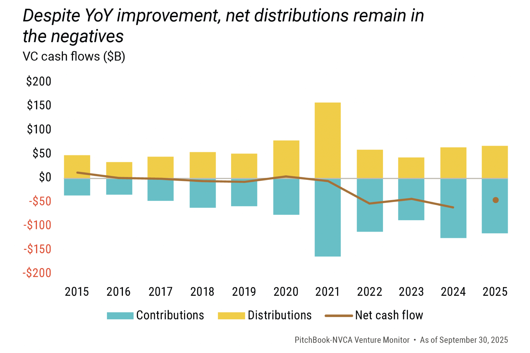 Chart Net Distributions remain negative.jpeg