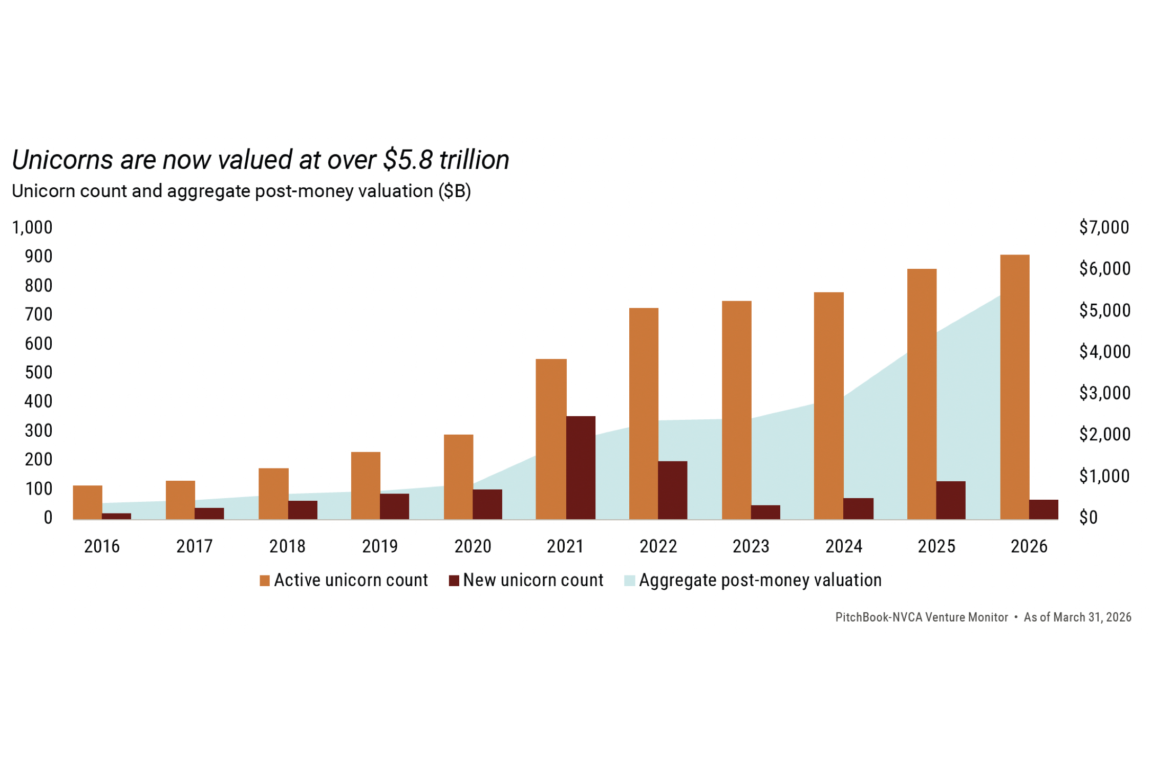 Chart Unicorns over 5 trillion.jpeg