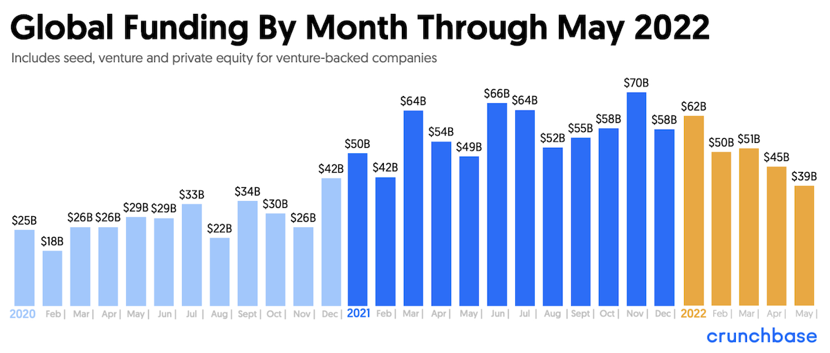 Global-Funding-by-Month-Through-May-2022.png
