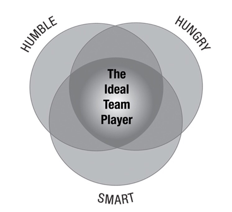 Ideal Team Player Hungry Humble Smart.jpg