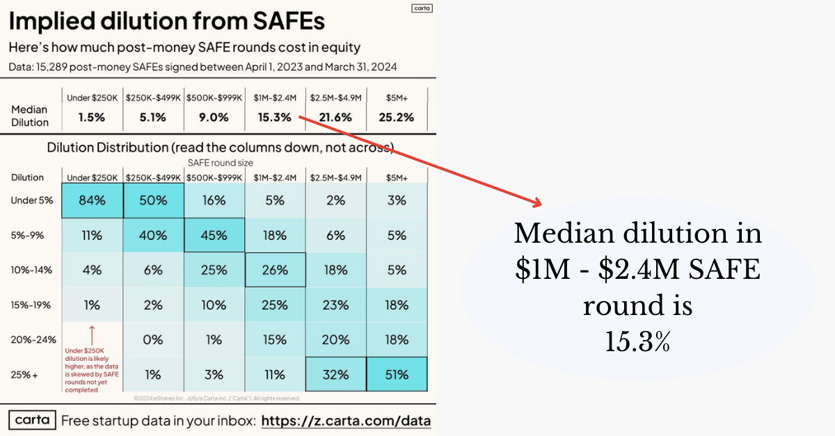 Implied SAFE dilution Q1 2024.png