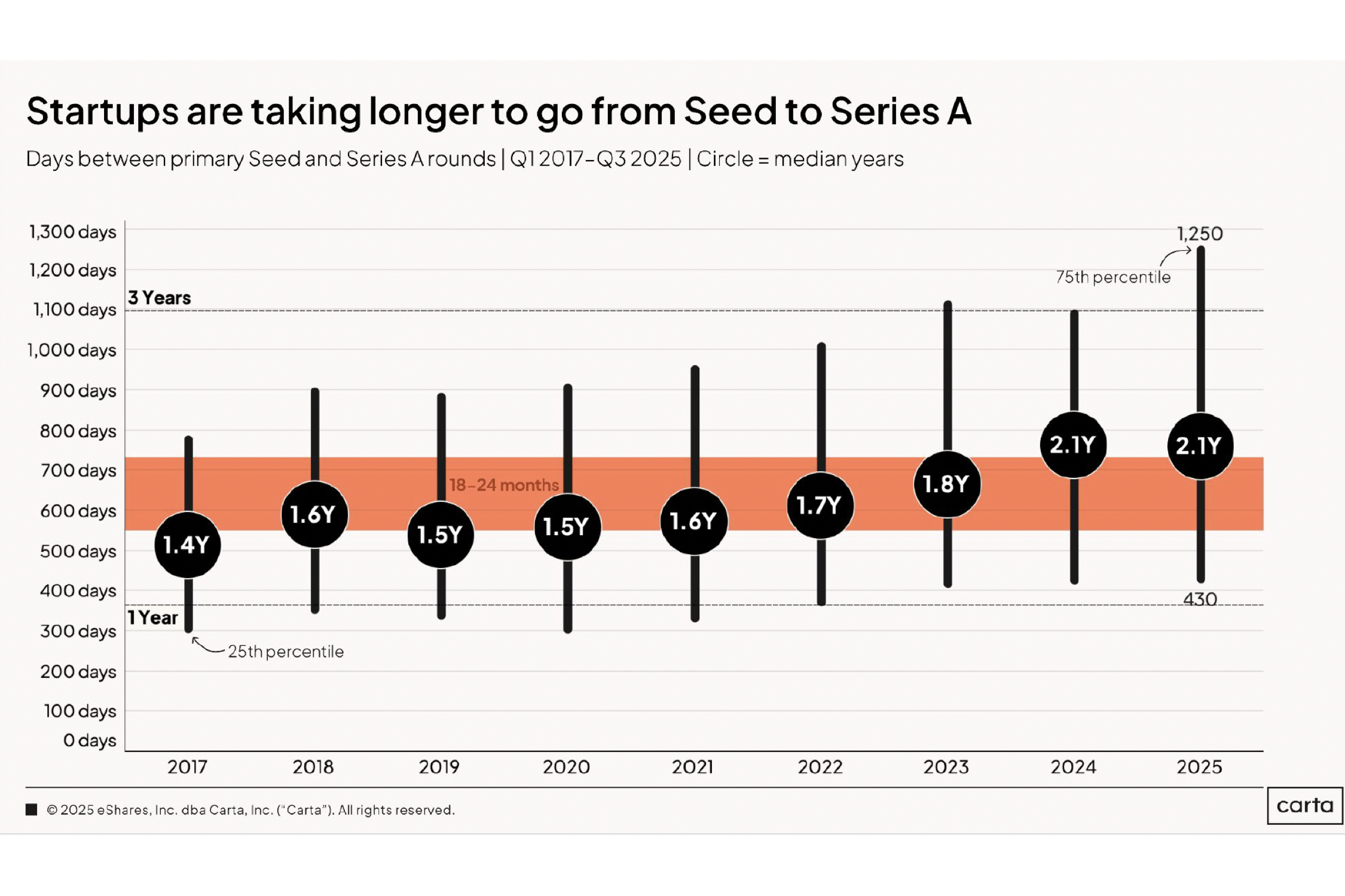 Seed to Series A Carta 2025.001.jpeg