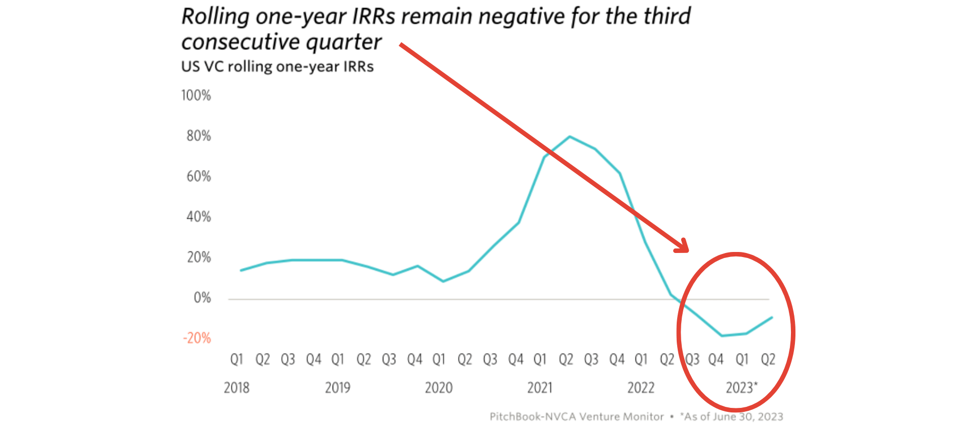 VC Fund Negative IRR.png
