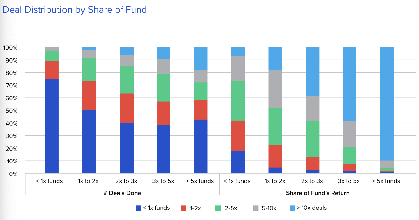 VC deal distribution by share of fund.png
