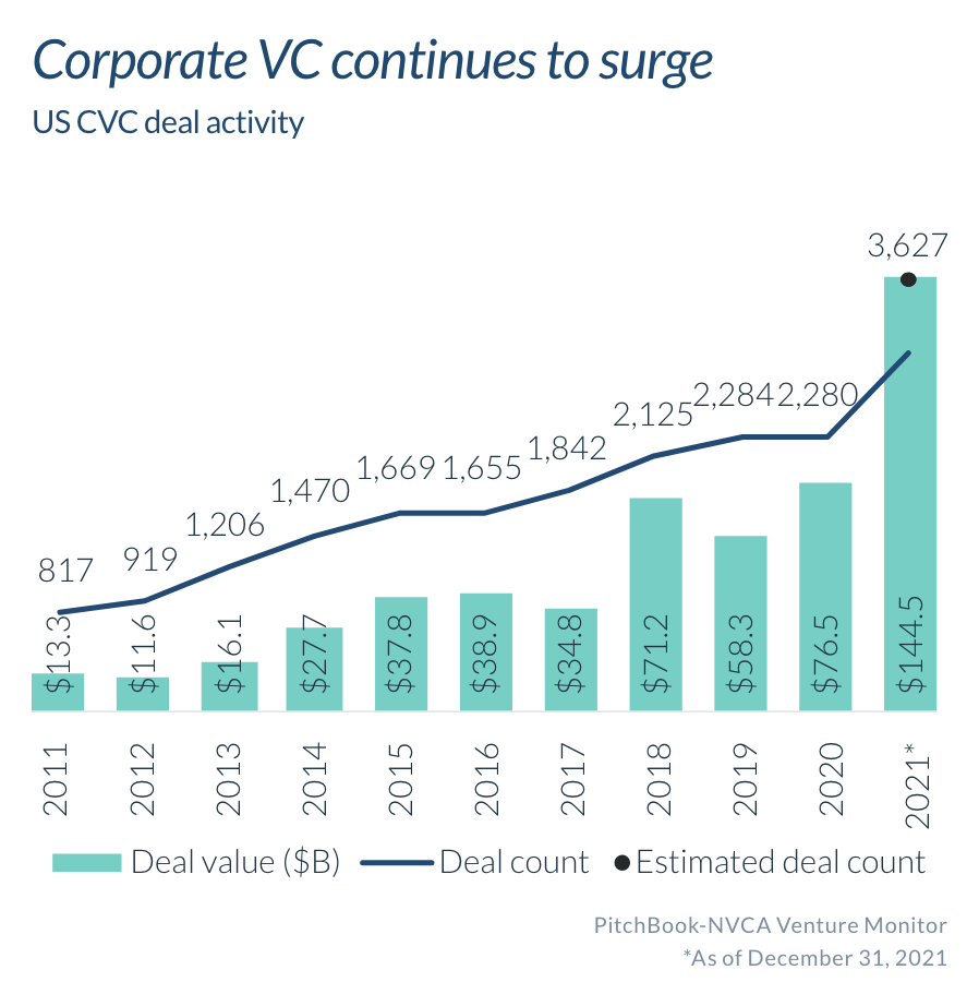 corporate-vc-continues-to-surge.png