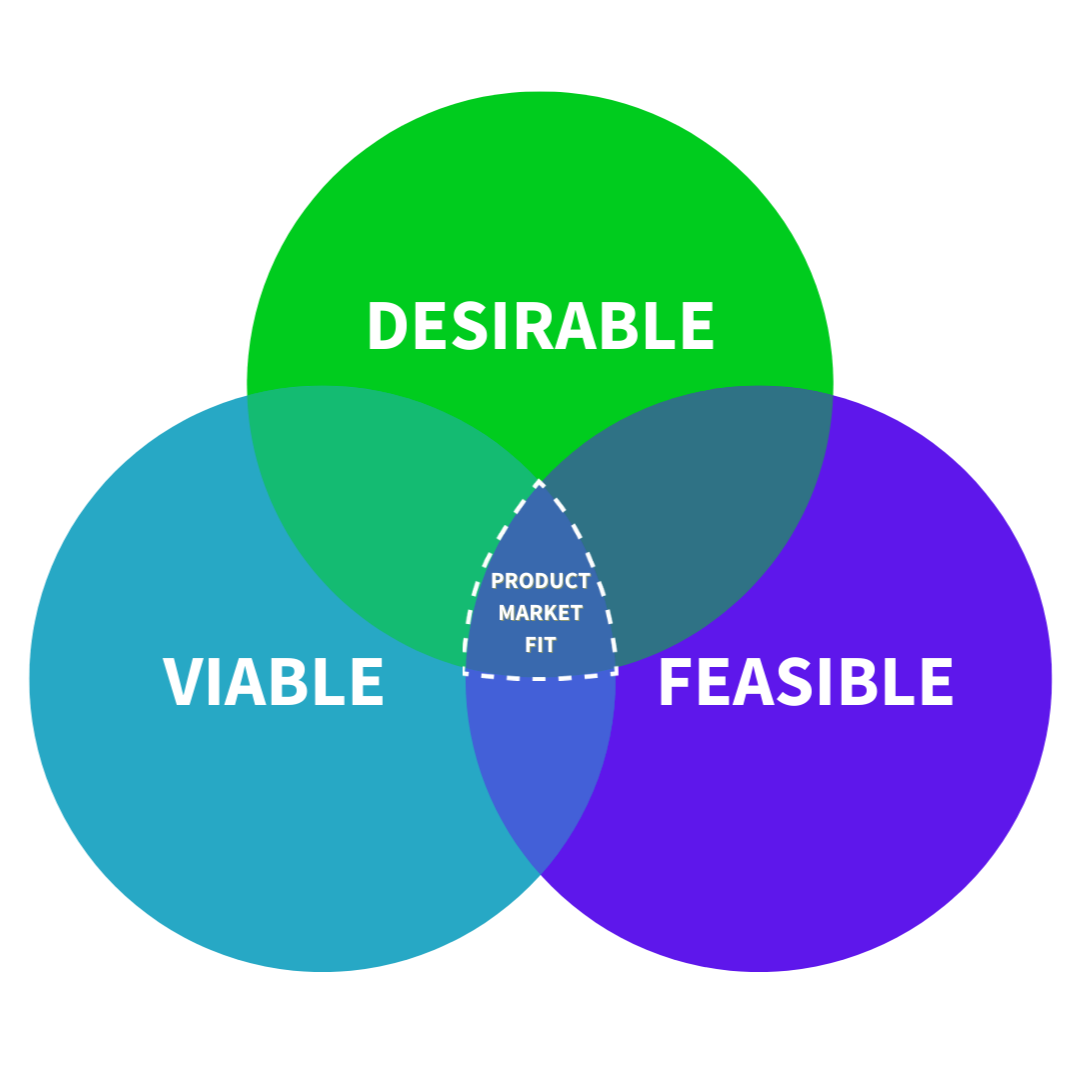 product-market-fit-venn-diagram.png