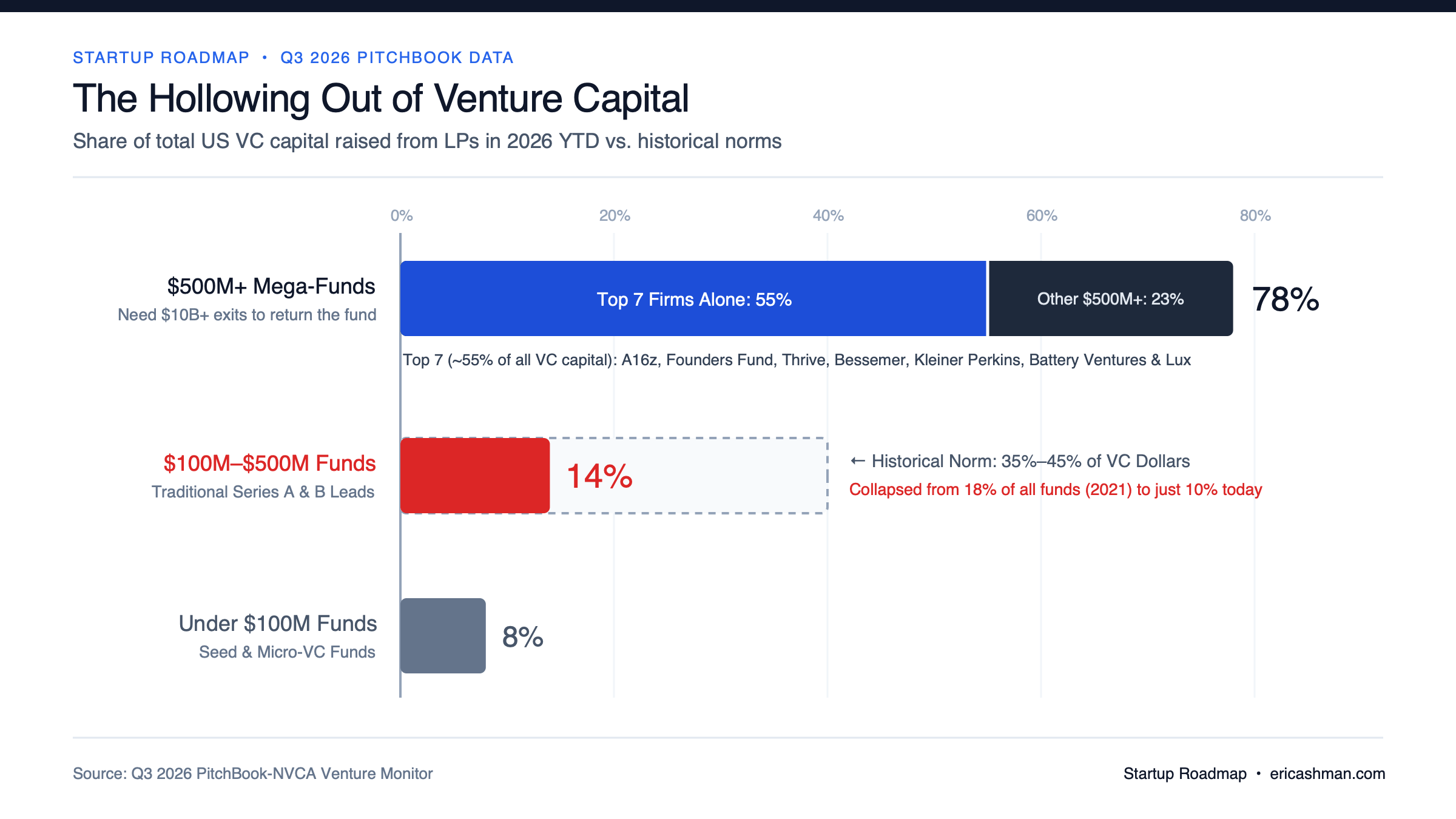 vc-capital-concentration-q3-2026.png